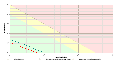 dit groepsrisico. : Grootte van het groepsrisico van het resterende deel van het traject. Groen gekleurd is kleiner dan 0.1 keer de oriëntatiewaarde.