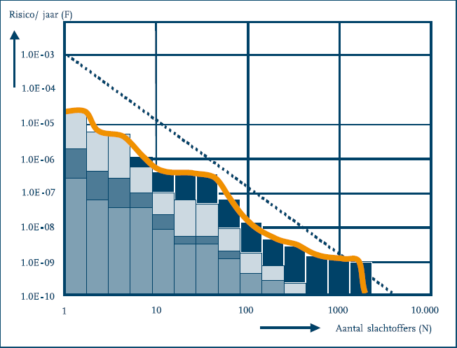 FN-curve FN-curve voor het GR GR transportroute Het GR is de kans per jaar per kilometer transportroute dat een groep van tien of meer personen in de omgeving van een transportroute in één keer