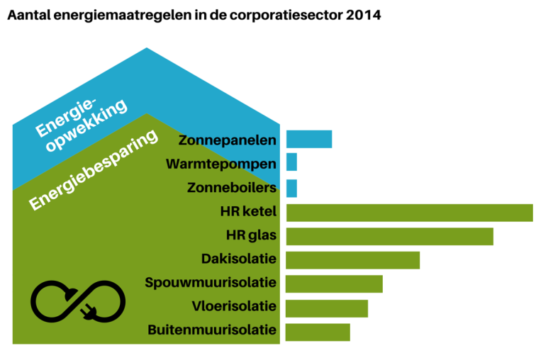 toegenomen van 14% in 2011 tot 24% van de corporatievoorraad in 2014. Gemiddeld was sprake van een energielabel D.