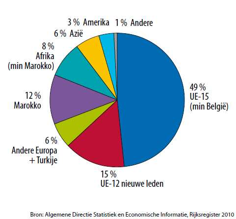 Verdeling van de