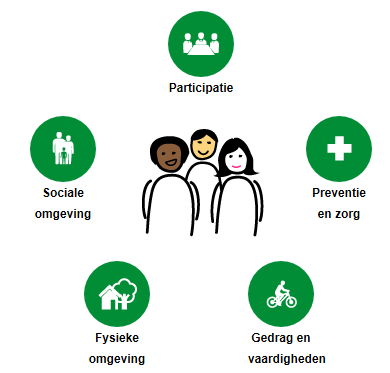 Gezond in 5 sporen Participatie: meedoen in (vrijwilligers)werk, opleiding en samenleving Sociale omgeving: leefbaarheid, contacten, veiligheid, vrijwilligerswerk en ondersteuning van mantelzorgers