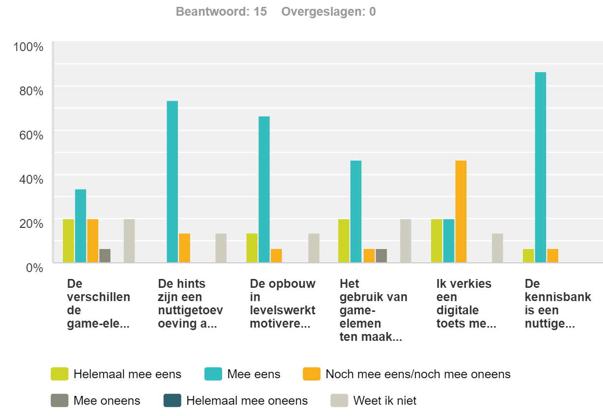 Game-elementen De game-elementen werden redelijk positief geëvalueerd.