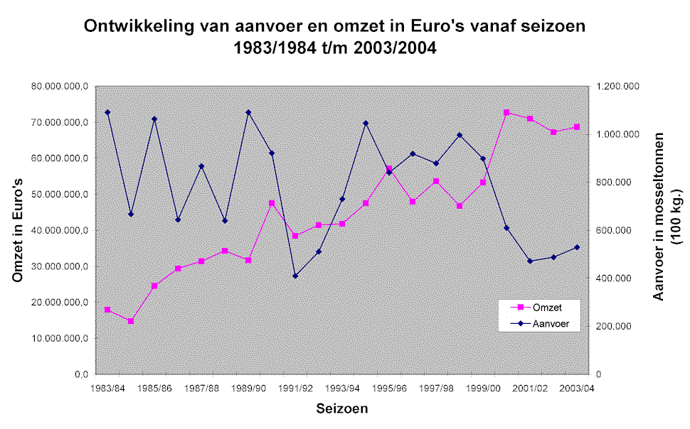 Mosselsector Ondanks het extra aangekochte mosselzaad blijft de aanvoer van mosselen uit Waddenzee en Oosterschelde in Yerseke vanaf 2000 sterk onder het gewenste niveau.