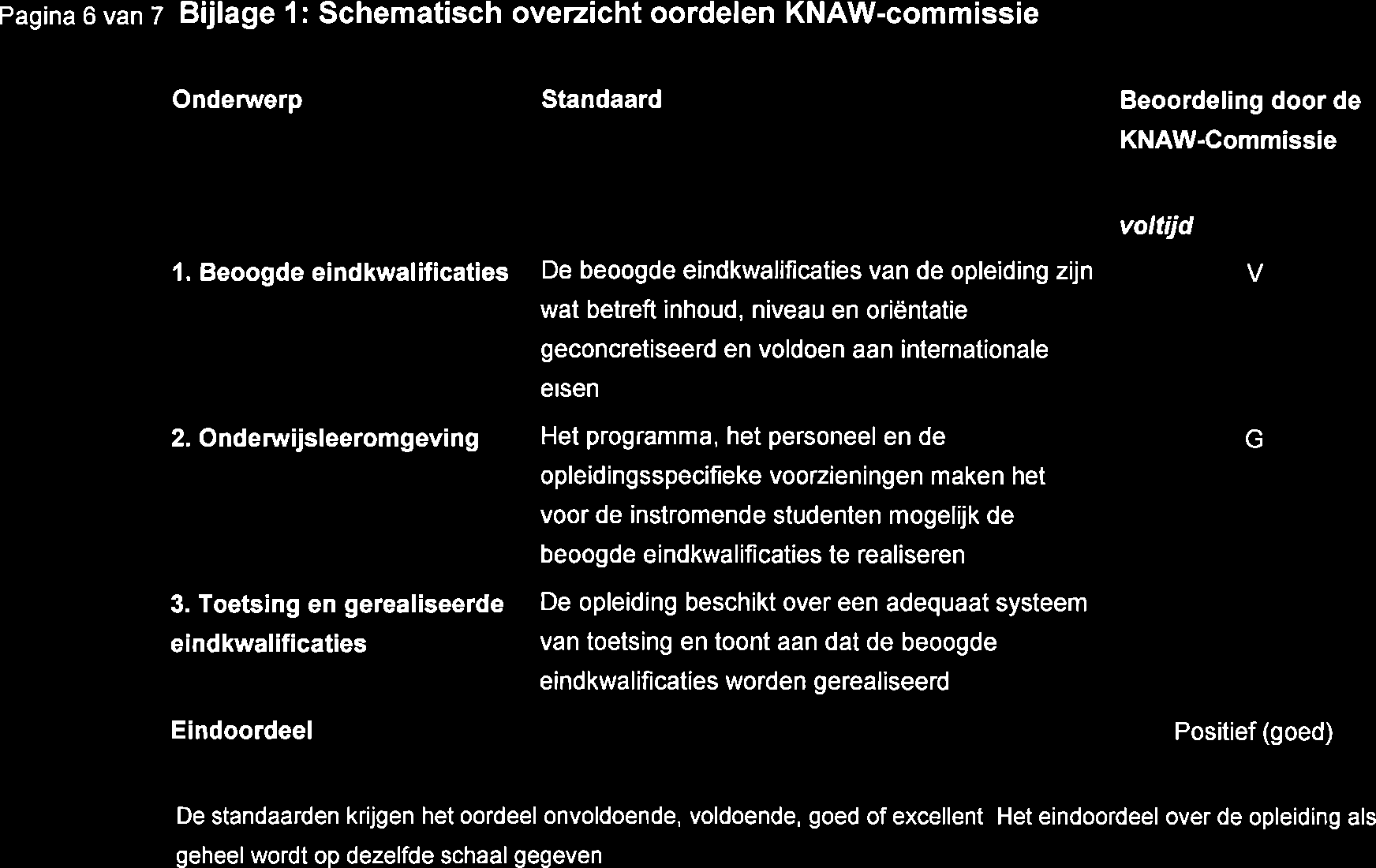 pagina 6 van 7 B jlage 1: Schematisch overzicht oordelen KNAW-commissie Ondenrerp Standaard Beoordeling door de KNAW-Commissie voltijcl 1, Beoogde eindkwalificaties De beoogde eindkwalificaties van