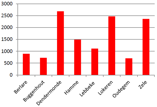 Voor wespennesten, karwijen, en andere vooraf geplande interventies, wordt er niet gealarmeerd en het hiervoor ingezet personeel blijft tijdens de uitvoering ervan zelfs ter beschikking voor