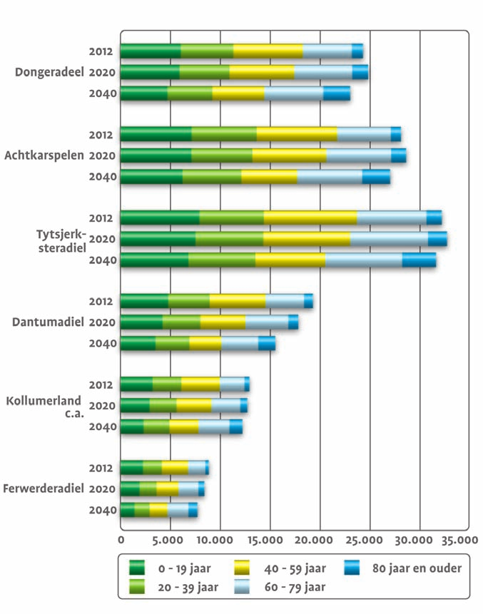 Bevolkingsontwikkeling 2012-2020