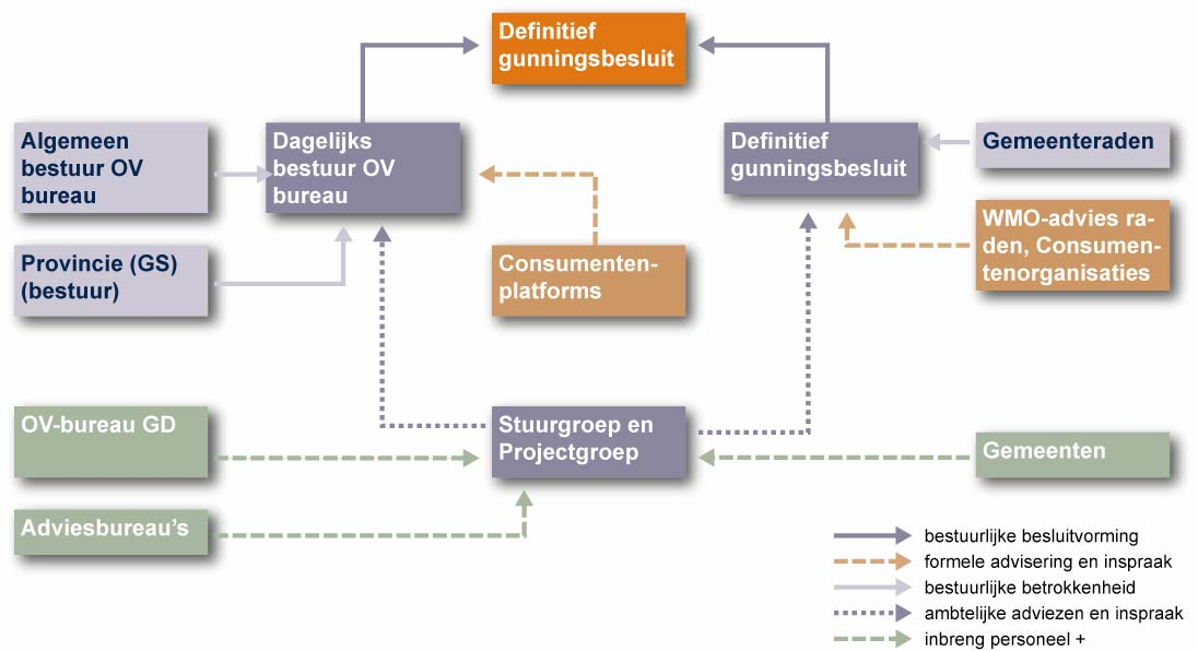 Figuur 2 Organisatieschema voor de aanbesteding van het vervoer in Zuidwest-Drenthe in 2009 De opdrachtgevers werken samen met behoud van hun eigen bevoegdheden en budgetrecht.