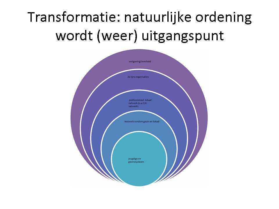 Transitie en transformatie (inhoud en vorm) Over de vorm is ontzettend veel gedoe (transitie). Als je het over transformatie hebt gaat het over attitude en aansluiting.