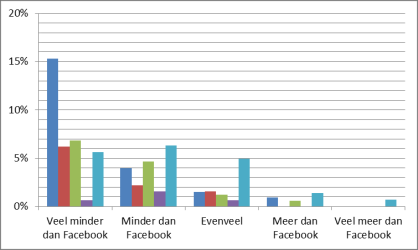 De leerlingen (365 antwoorden) gebruiken een computer gedurende gemiddeld 2,6 uur per dag met een standaarddeviatie van 1,7 uur.