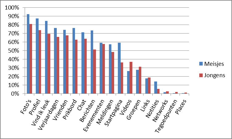 Vraag. Hoe vaak plaats je volgende berichten op Facebook: berichten over vrije tijd (hobby, ontspanning), berichten over school, berichten over nieuws en actualiteit en andere.