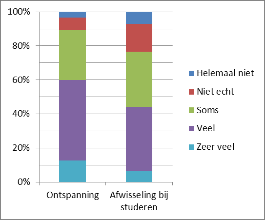 hun politieke overtuiging bekend te maken (D) en om maatschappelijke acties te ondersteunen (E) (respectievelijk 18% en 32%) dan meisjes (respectievelijk 4%