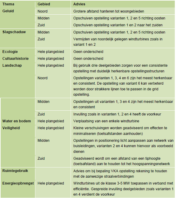 Tabel 5.6. Overzicht Bouwstenen voor het VKA per thema (Bron MER Windpark N33, Pondera) 5.