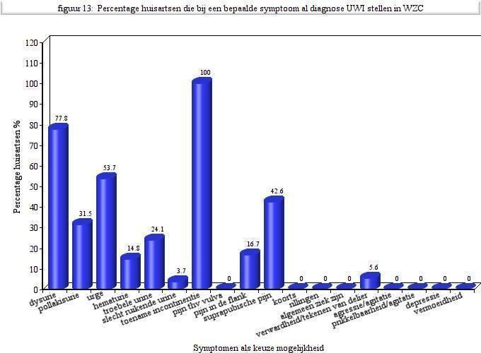 Alle deelnemende huisartsen geven aan dat toename van bestaande incontinentie een belangrijk symptoom kan zijn om de diagnose UWI te stellen.