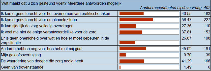 erg zwaar ervaren. Van de groep die de mantelzorg goed aankan, zegt 79% zich gesteund te voelen. Dit in tegenstelling tot de groep die zich zwaarbelast voelt. Daarvan voelt slechts 44% zich gesteund.