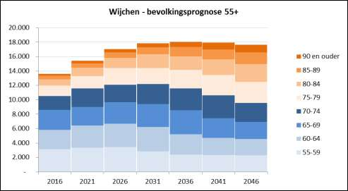 Tabel 3 Kerncijfers bevolkingsprognose gemeente Wijchen 2016 2046 Wijchen - kerncijfers Bevolking x 1.000 85-plussers x 1.000 15-30 jarigen x 1.