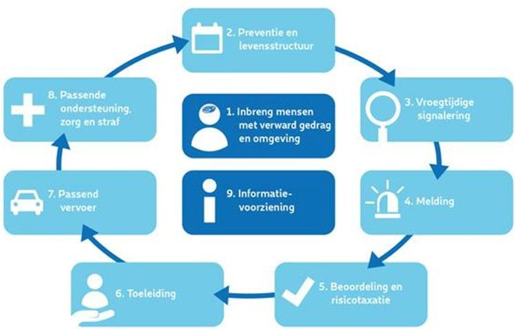 Programma 1 - Echte betrokkenheid Het is van belang dat mensen en hun omgeving zich echt betrokken voelen bij de aanpak van problemen.