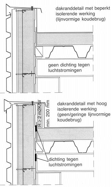 C.6 Vochthuishouding Dak- en gevelconstructies met een metalen binnenhuid zullen, op basis van geleidingsverliezen, een temperatuursfactor voor het binnen opppervlak kunnen hebben van f > 0,5.