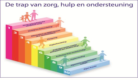 Bij het vaststellen van het budgetplafond per aanbieder wordt met een aantal zaken rekening gehouden. De voornaamste zaak hierbij is het beschikbare budget voor zorgaanbieders per traptrede.