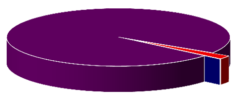 CO 2 emissieverdeling binnen scope 2 24,6 1327,2; 98% 19,9; 81% 26,8; 2%