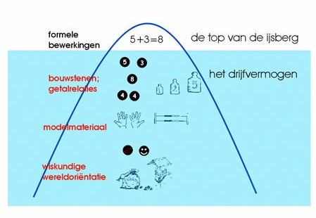 Bijlage 3 Het model van de ijsberg: een korte beschrijving (Bijlage bij Stap 1) Het zich eigen maken van reken-wiskundevaardigheden is een proces dat verschillende niveaus doorloopt.