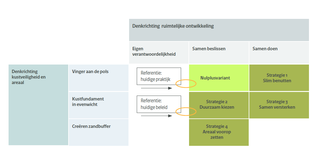 1. Inleiding In het Deltaprogramma 2014 en in de Nationale Visie Kust heeft het DP Kust vier kansrijke strategieën ontwikkeld met het oog op het realiseren van de integrale opgave waar de kust voor