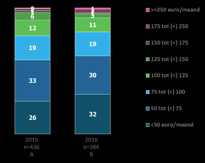 P 17 resultaten weergegeven in Figuur 9. In tegenstelling tot elektriciteit zijn er daarbij geen opvallende verschuivingen ten opzichte van 2015.