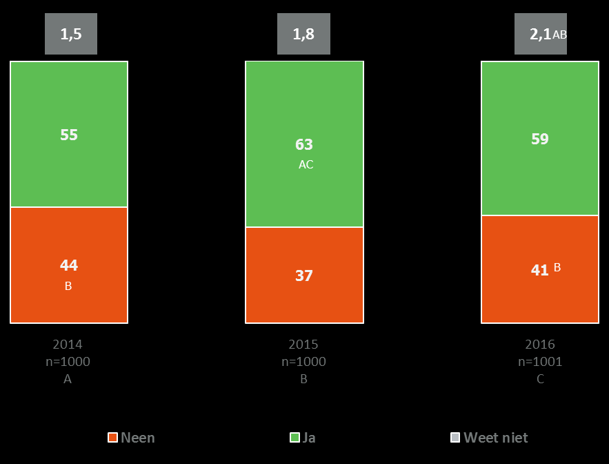 P 25 Figuur 20: Aantal gezinnen dat minstens één keer veranderden van elektriciteitsleverancier en hoe vaak dat gemiddeld was Base: Totale steekproef gezinnen 2014-2016 Het aantal keer dat de