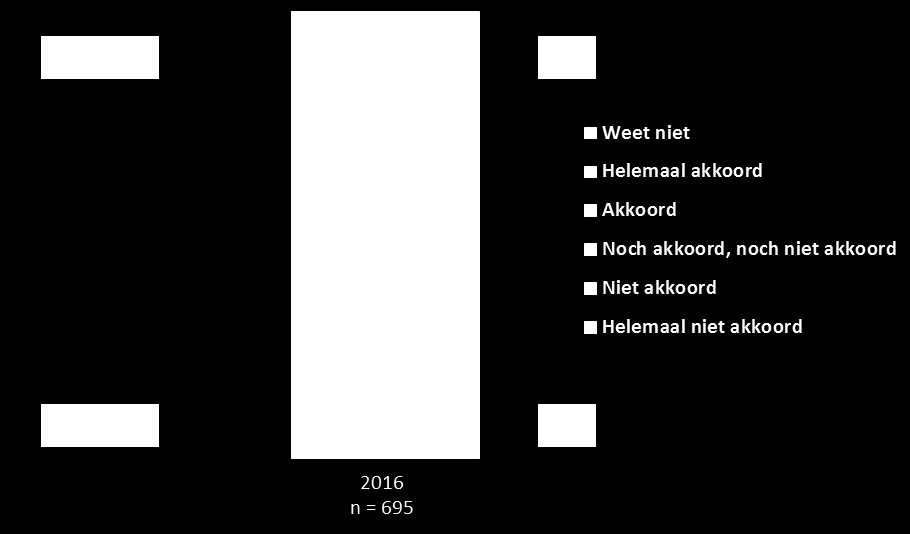 P 30 Figuur 24: Antwoorden op de stelling "ik ben in het algemeen tevreden over mijn huidige elektriciteitsleverancier" Base: Respondenten die al zijn veranderd van elektriciteitsleverancier of een