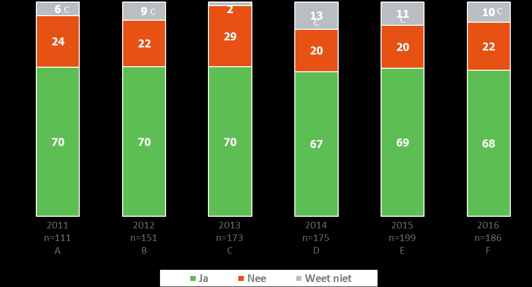 P 40 Gezinnen uit Limburg (70%*) gaven opvallend vaker aan een groen contract te hebben gekozen dan de respondenten uit de andere provincies.