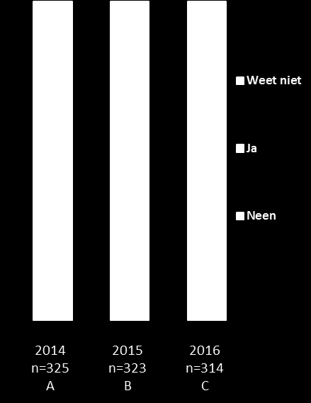 P 41 Figuur 39: Prijsverschil tussen huishoudelijke groene contracten en huishoudelijke grijze contracten Bron: V-test Twijfelen aan het groene aspect (38%) en een gebrek aan vertrouwen in het