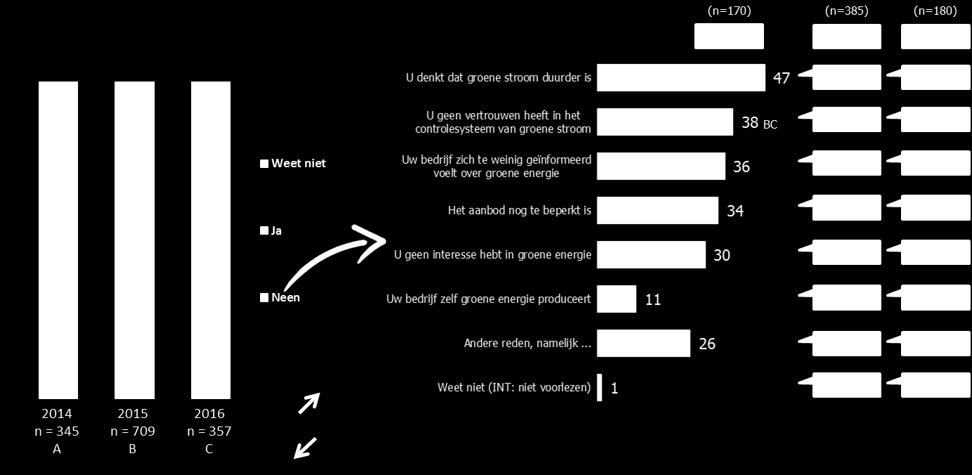 P 90 voldoende geïnformeerd over groene energie en vindt 34% het aanbod nog te beperkt.