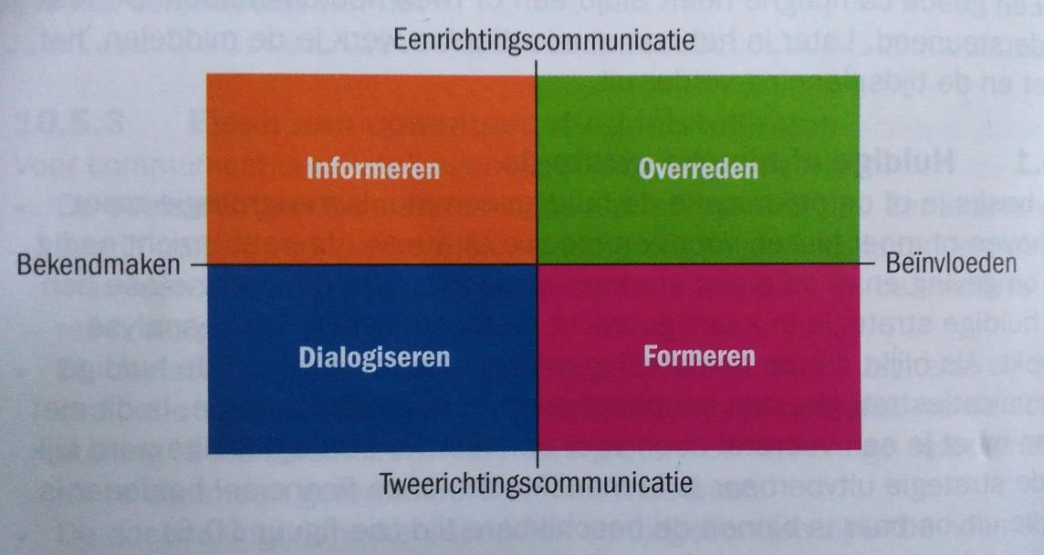 Figuur 1.0 Het communicatiekruispunt (Will Michels, 2013) Dialogiseren en Formeren Deze twee strategieën zijn gericht op tweerichtingscommunicatie.