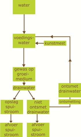 Gebruikte hoeveelheid N en P2O5 voor de productie van voedingswater De hoeveelheden N en P 2O 5 in kg, zijn de hoeveelheden N en P 2O 5 in kg die u met het water hebt gemengd voor de productie van