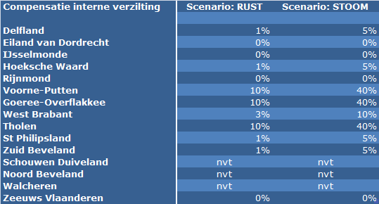 Toename doorspoelbehoefte als gevolg van interne verzilting De toename van de interne verzilting, in combinatie met een hogere kweldruk als gevolg van zeespiegelstijging, leidt tot een toename van