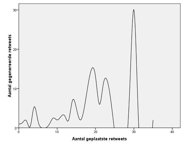 D. Zijn er bepaalde dagen en/of tijden waarop er meer replies en retweets worden geplaatst?