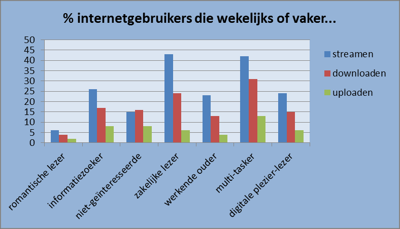 4.3 Activiteiten op internet In deze paragraaf wordt per groep weergegeven waaraan zij de meeste tijd besteden