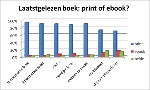 5.5 Bezit versus gebruik Hebben de boekenlezers een voorkeur voor kopen of lenen? Dat hangt ervan af.