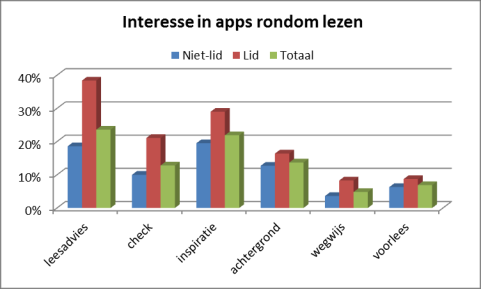 Van de bibliotheekleden heeft meer dan de helft belangstelling voor nieuwe toepassingen in de vorm van apps, rondom lezen, bij de niet-leden