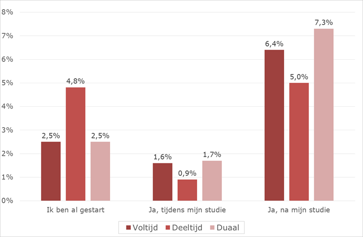 Pagina: 14 van 30 3.7 Studentondernemerschap per opleidingsvariant Onderstaand figuur toont de interesse in ondernemerschap per opleidingsvariant.