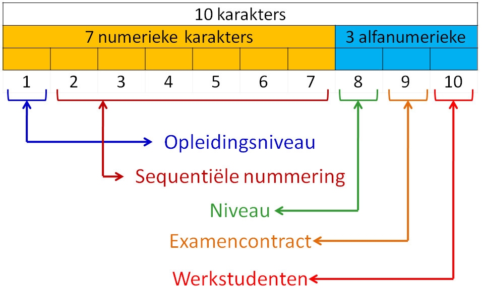 plaats 1: opleidingsniveau 1 = bachelor 2 = schakelprogramma 3 = voorbereidingsprogramma 4 = master 5 = specifieke lerarenopleiding 6 = master-na-master 7 = doctoraatsopleiding 8 = postgraduaat 9 =