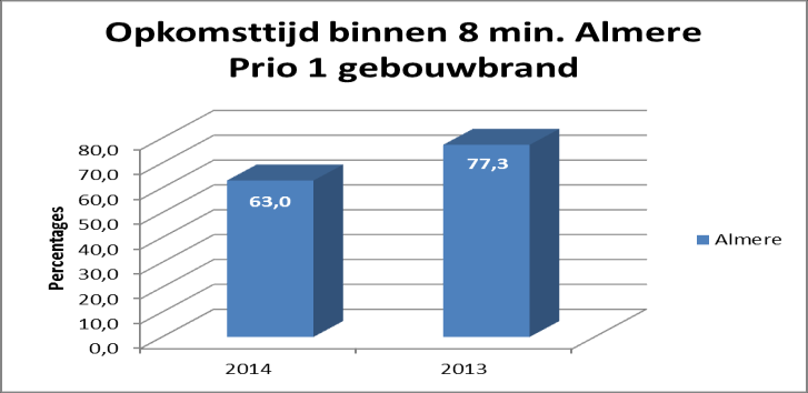 aantal Prio 1 branden Totaal aantal Prio 1 gebouwbranden