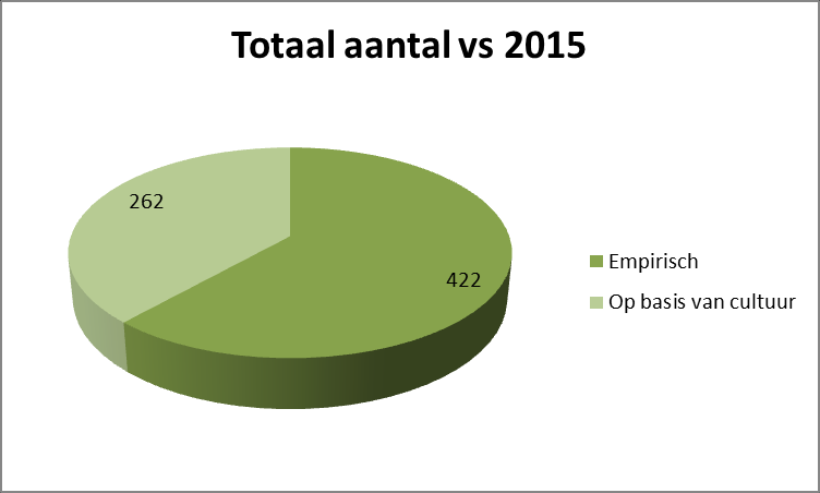 Empirisch/ kultuur Opmerkelijk zien we dat bijna 1/3 van de