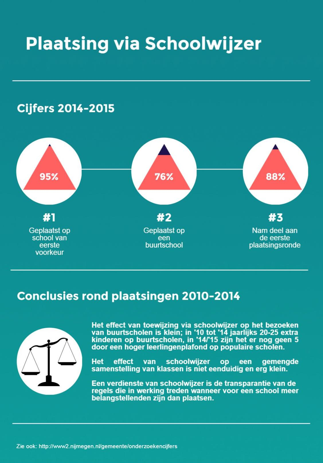 Kenmerken van aanmeldingen De afgelopen jaren is deelname aan de eerste plaatsingsronde toegenomen van 83% in 2010/2011 tot 88% in 2014/2015.