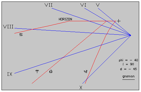 inleiding Op deze bladzijden vindt u basis procedures om allerlei soorten lijnen voor een vlakke zonnewijzer te berekenen. Deze procedures vormen een bruikbare basis voor computerprogramma's.