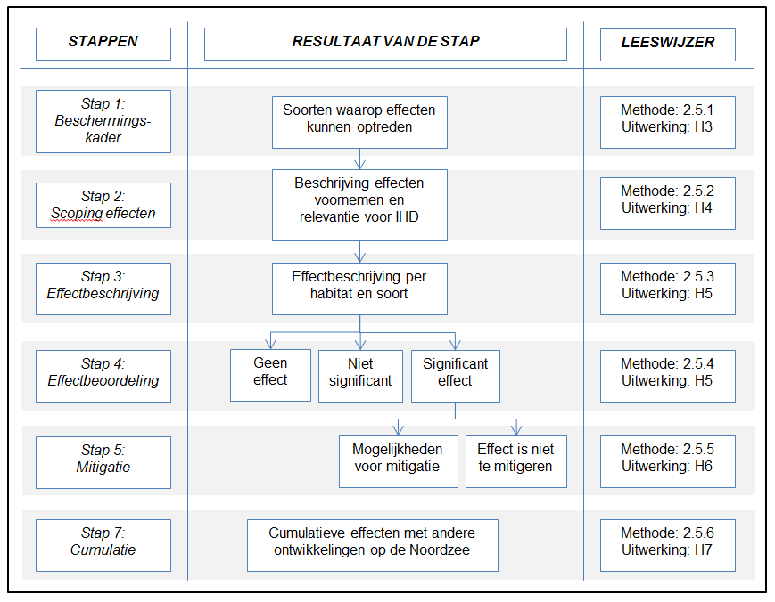 2.5 Methodiek voor bepaling van effecten In de PB zijn 7 stappen doorlopen. De stappen en het resultaat van elke stap zijn schematisch weergegeven in Figuur 4.