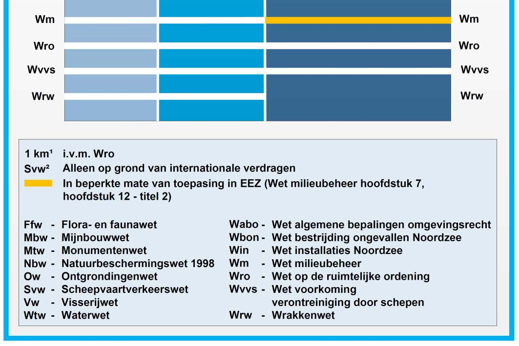 De wet Windenergie op zee is zo recent dat deze nog