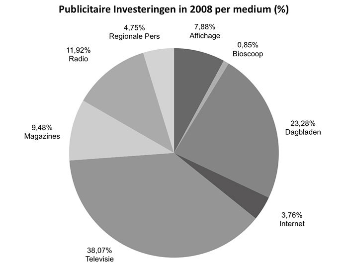 - 11 - Reclame-investeringen boeken een vooruitgang van 2% in 2008 Volgens de cijfers van het CIM-MDB (Media DataBase), een instrument dat bedoeld is om de reclamedruk in België zo getrouw mogelijk