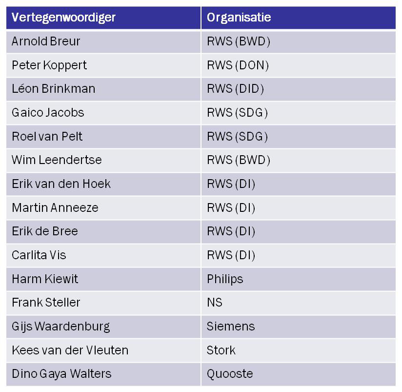 Tweede klankbordgroepoverleg