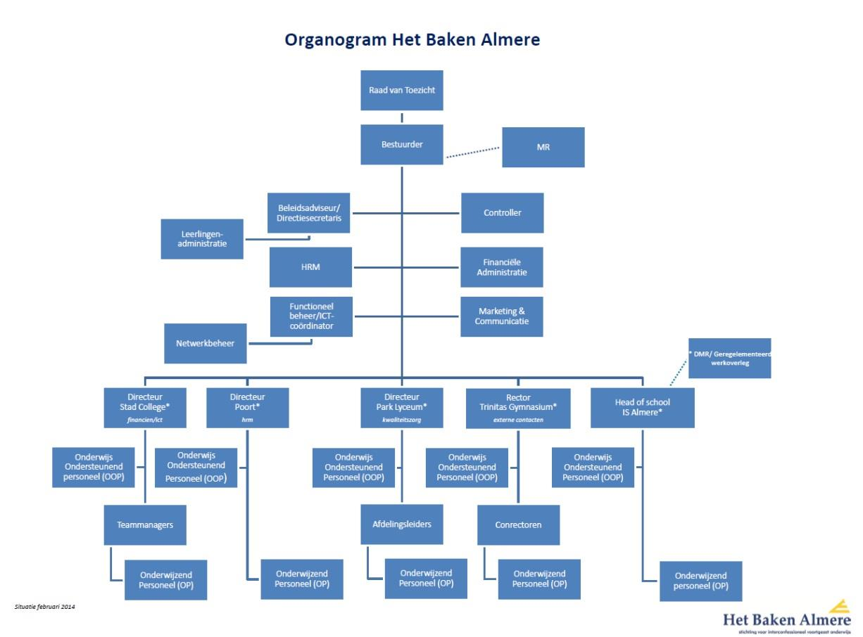 Governance De directeur-bestuurder is eindverantwoordelijk voor de verschillende locaties. De individuele directeuren leggen verantwoording af aan de directeur-bestuurder.