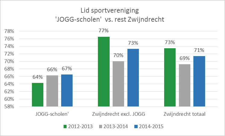 In het laatste meetjaar was 71% van alle Zwijndrechtse kinderen lid van een sportvereniging tegen 67% van de leerlingen op de JOGG-scholen.